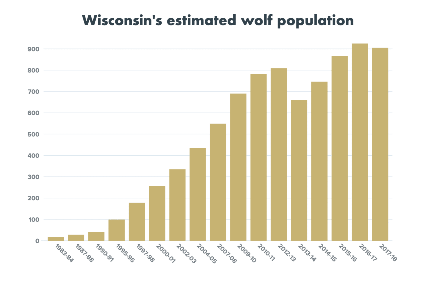 Wolves removed from ESA | International Wolf Center