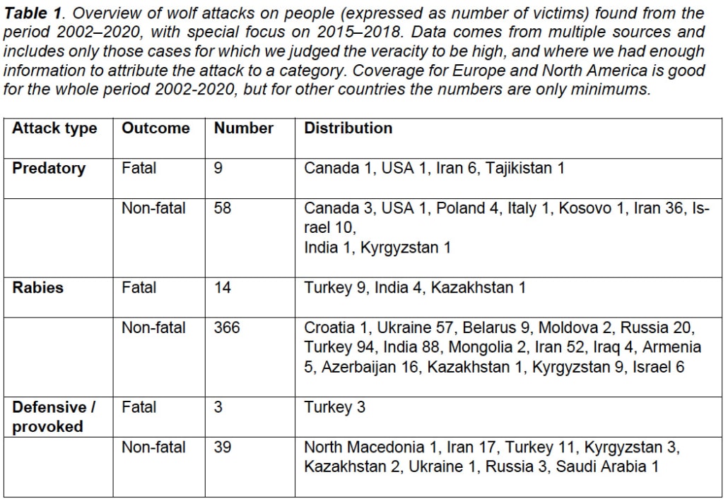 Are wolves dangerous to humans? New report shares key detail