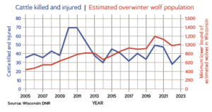 Graph show cattle killed and injured over estimated overwinter wolf population